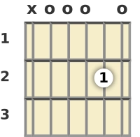 Diagrama de um acorde Lá com 11ª para violão na posição aberta