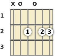 Diagram of an A 13th guitar chord at the open position