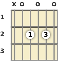 Diagram of an A 7th guitar chord at the open position