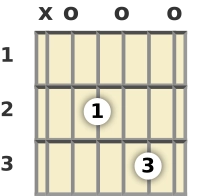 Diagram of an A 7th sus4 guitar chord at the open position