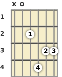 Diagram of an A 9th sus4 guitar chord at the open position