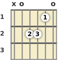 Diagram of an A minor guitar chord at the open position