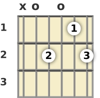 Diagram of an A minor 13th guitar chord at the open position