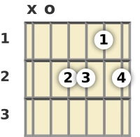 Diagrama de un acorde de guitarra de La menor 6ª en la posición abierta