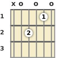 Diagram of an A minor 7th guitar chord at the open position