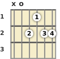 Diagrama de un acorde de guitarra de La mayor 13ª en la posición abierta