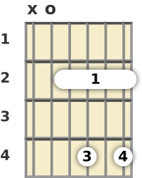 Diagram of an A major 9th guitar chord at the open position