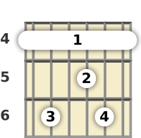 Schéma d'un accord barré de La bémol 13 à La guitare à la la quatrième frette