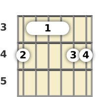 Schéma d'un accord barré de La bémol 6 (add9) à La guitare à la la troisième frette