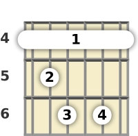 Diagrama de un acorde de barra de guitarra de La bemol disminuido 7ª en el el cuarto traste