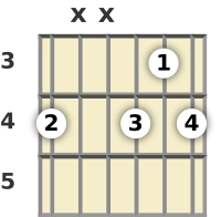 Diagrama de un acorde de guitarra de La bemol disminuido en el el tercer traste