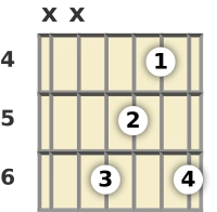 Schéma d'un accord de La bémol avec 9ème ajoutée à La guitare à la la quatrième frette