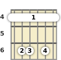 Diagram of an A♭ minor 6th guitar barre chord at the 4 fret