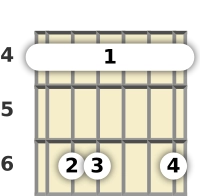 Diagram of an A♭ minor (add9) guitar barre chord at the 4 fret