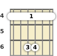 Diagram of an A♭ suspended guitar barre chord at the 4 fret