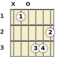 Diagram of an A# augmented guitar chord at the open position