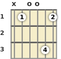 Diagram of an A# 6th guitar chord at the open position