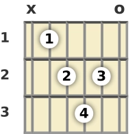 Diagram of an A# diminished guitar chord at the open position