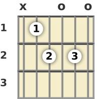 Diagram of an A# diminished 7th guitar chord at the open position
