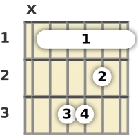 Diagram of an A# minor guitar barre chord at the 1 fret