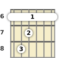 Diagram of an A# minor, major 7th guitar barre chord at the 6 fret