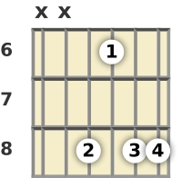 Schéma d'un accord de La dièse mineur 6 (add9) à La guitare à la la sixième frette