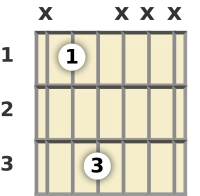 Diagram of an A# power chord at the 1 fret