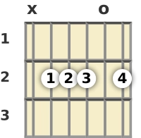 Diagrama de un acorde de guitarra de Si 7ª sus4 en la posición abierta