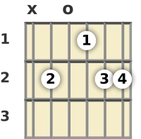 Diagrama de un acorde de guitarra de Si menor 6ª (add9) en la posición abierta