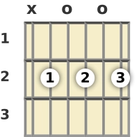Diagram of a B minor 7th guitar chord at the open position