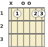 Diagram of a B♭ 6th (add9) guitar chord at the open position