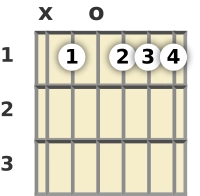 Diagram of a B♭ 9th guitar chord at the open position