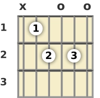 Diagrama de un acorde de guitarra de Si bemol disminuido 7ª en la posición abierta