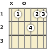 Diagrama de um acorde Si bemol maior com 9ª para violão na posição aberta