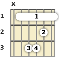 Diagram of a B♭ minor guitar barre chord at the 1 fret