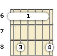 Schéma d'un accord barré de Si bémol mineur 9 à la guitare à la la sixième frette