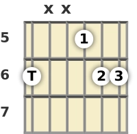 Diagram of a B♭ suspended 2 guitar chord at the 5 fret