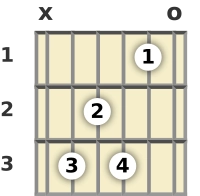 Diagram of a C 7th guitar chord at the open position
