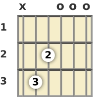 Diagram of a C major 7th guitar chord at the open position