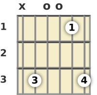 Diagram of a C suspended 2 guitar chord at the open position