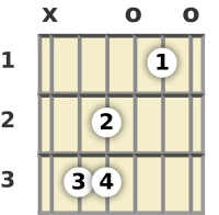 Diagram of a C suspended guitar chord at the open position