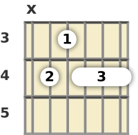 Schéma d'un accord barré de Do dièse 9 à la guitare à la la troisième frette