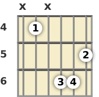 Diagram of a C# augmented guitar chord at the 4 fret