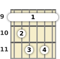 Diagram of a C# diminished 7th guitar barre chord at the 9 fret