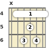 Diagram of a C# major 7th guitar barre chord at the 4 fret