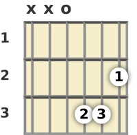 Diagrama de um acorde Ré aumentado para violão na posição aberta