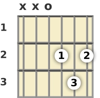 Diagram of a D major guitar chord at the open position