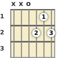 Diagram of a D 7th guitar chord at the open position