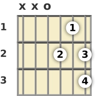 Diagram of a D 7th sus4 guitar chord at the open position