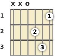 Schéma d'un accord de Ré mineur à la guitare en position ouverte